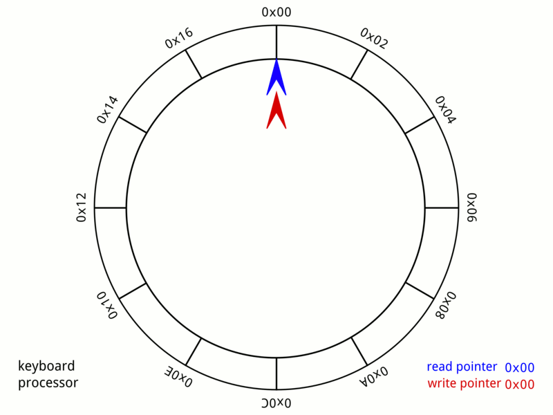 Ring buffer